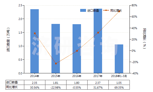 2014-2018年3月中國對苯二甲酸二甲酯(HS29173700)進口量及增速統(tǒng)計 2014-2018年3月中國對苯二甲酸二甲酯(HS29173700)進口量及增速統(tǒng)計